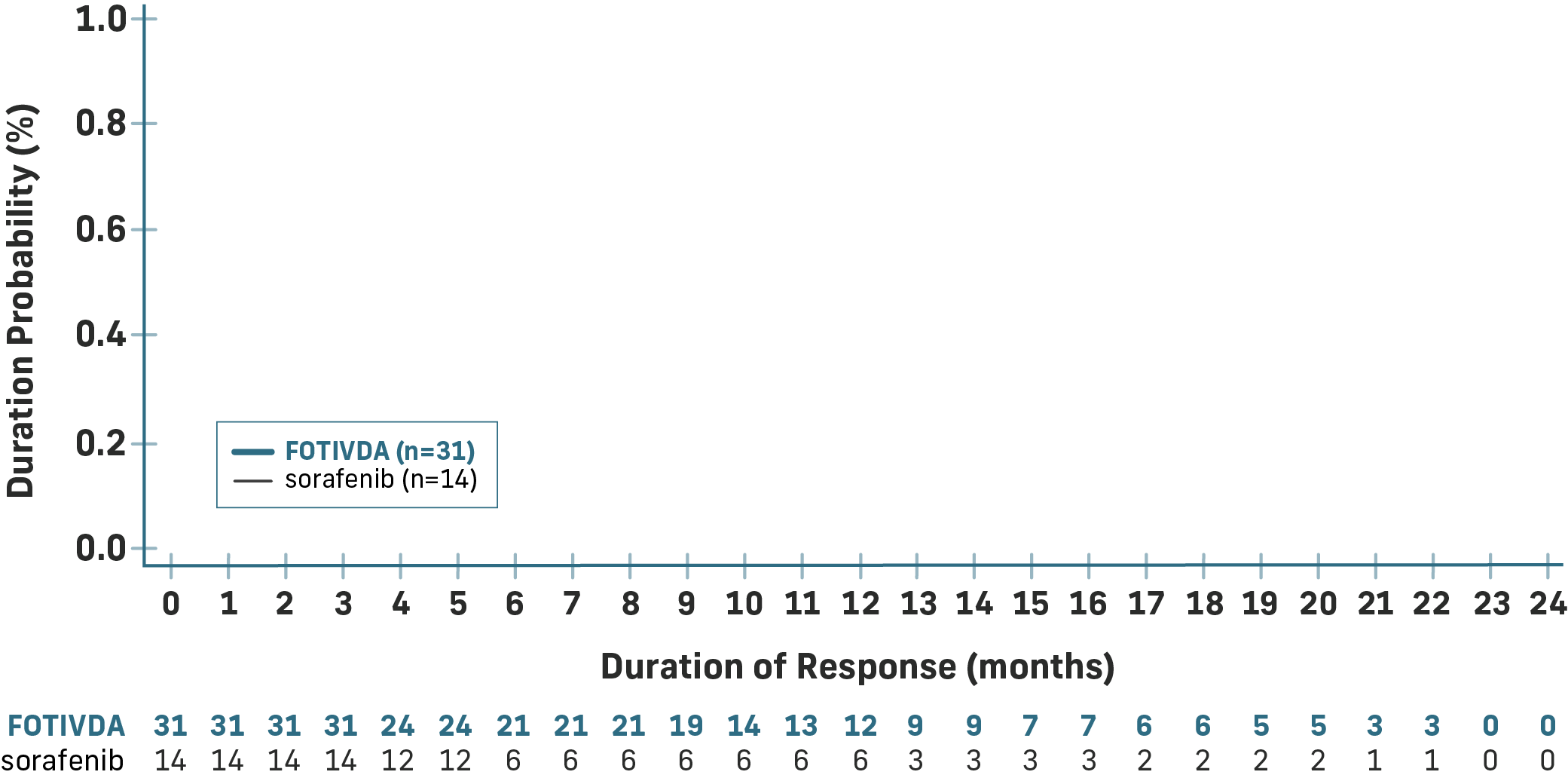 Duration of response curve showing 71% of responders still responding to FOTIVDA at 12 months compared with sorafenib